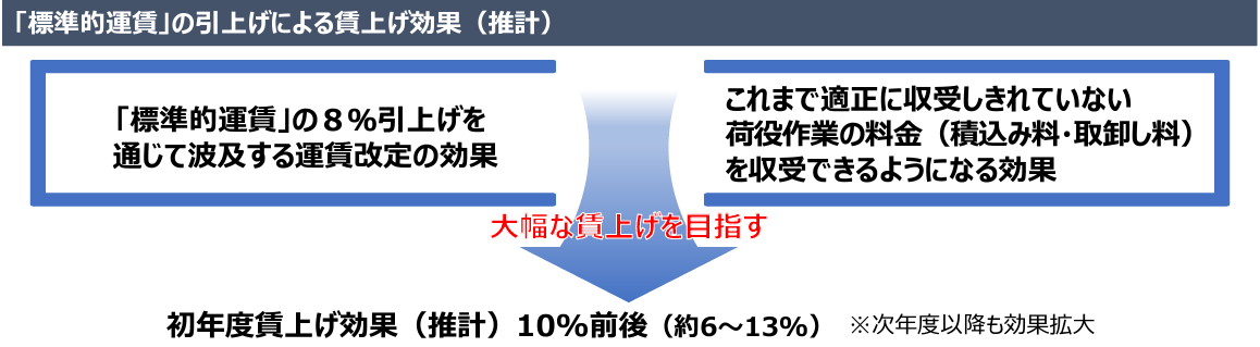 図5　賃上げの効果