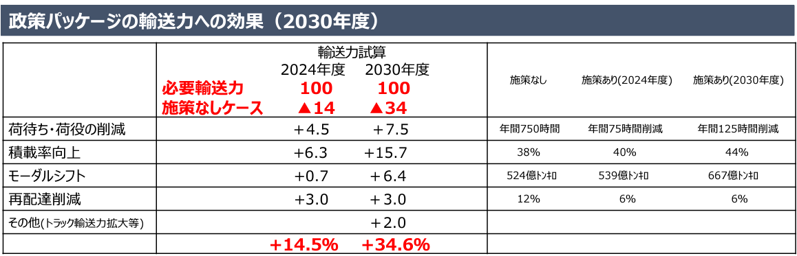 表2　政策パッケージの効果