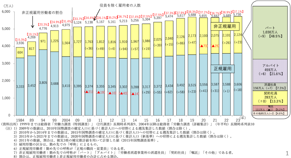 図1　正規・非正規雇用労働者数・割合の推移