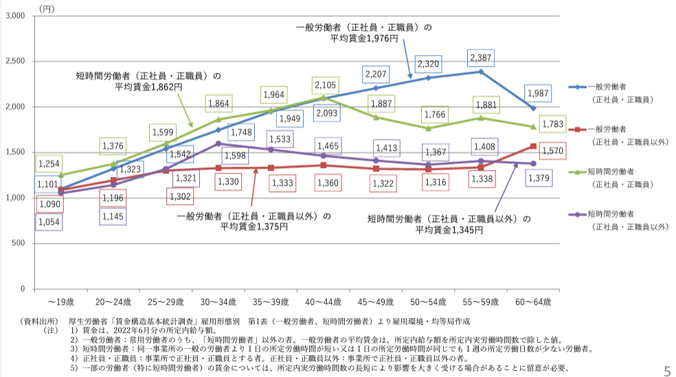 図2　年齢階層別賃金（時給ベース）