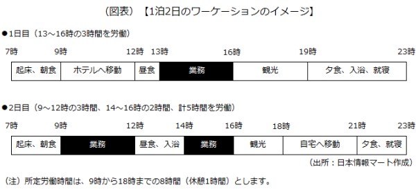 ワーケーション