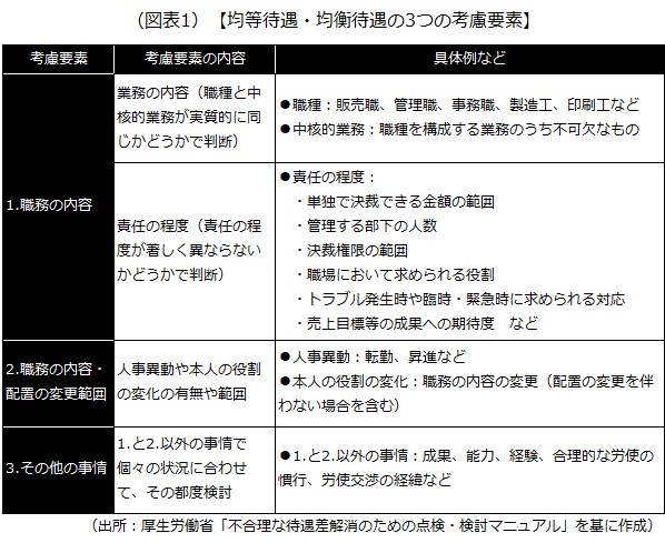 3つの考慮要素
