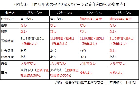 定年前後の働き方