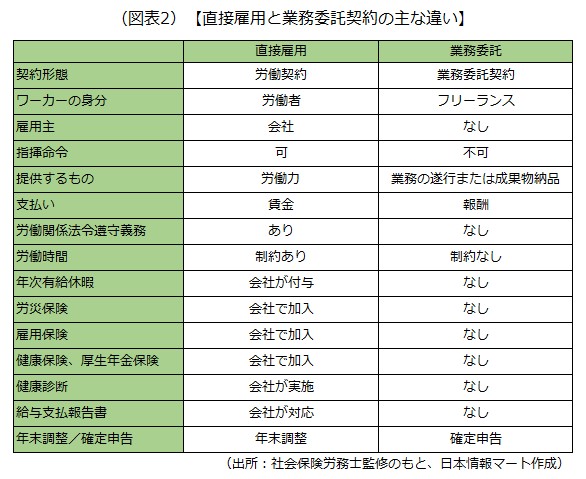 直接雇用と業務委託の主な違い