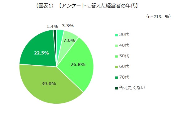 アンケートに答えた経営者の年代