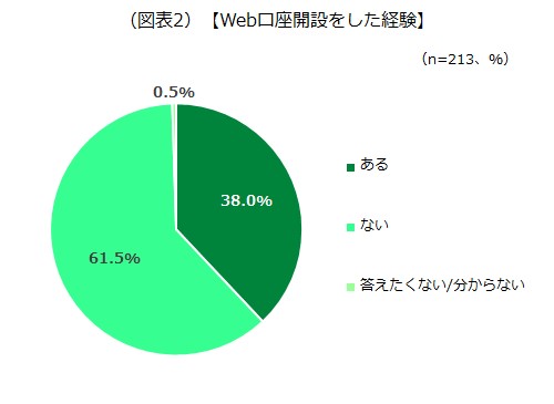 Web口座開設をした経験