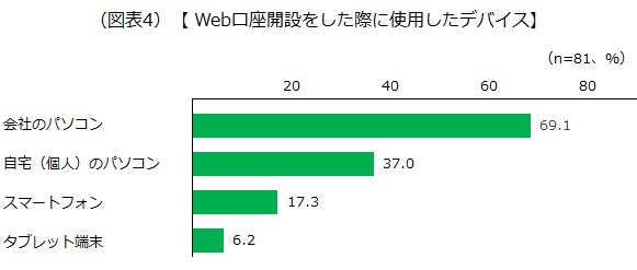 Web口座開設をした際に使用したデバイス