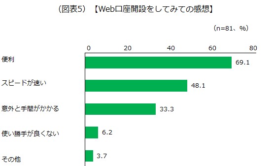 Web口座開設をしてみての感想