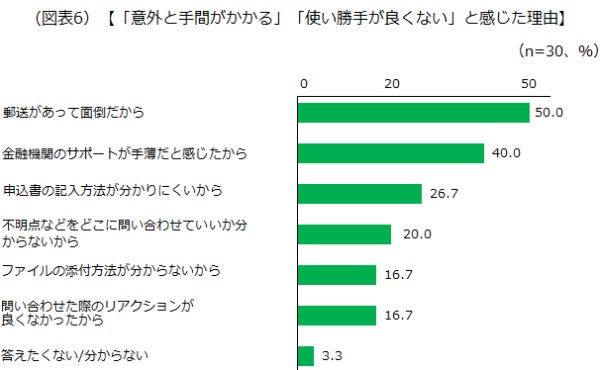 「意外と手間がかかる」「使い勝手が良くない」と感じた理由