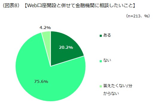 Web口座開設と併せて金融機関に相談したいこと