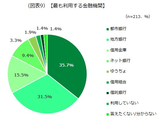 最も利用する金融機関