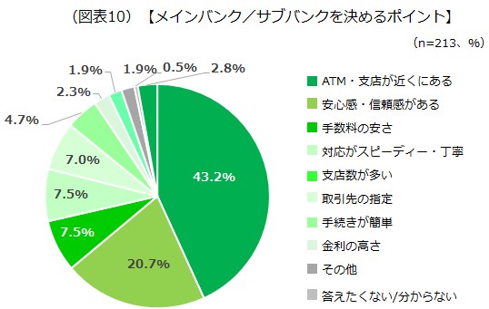 メインバンク／サブバンクを決めるポイント