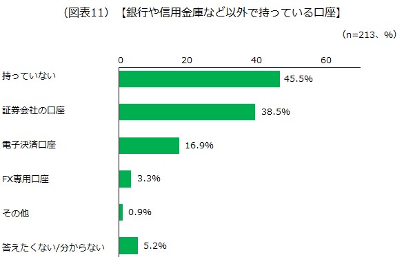 銀行や信用金庫など以外で持っている口座