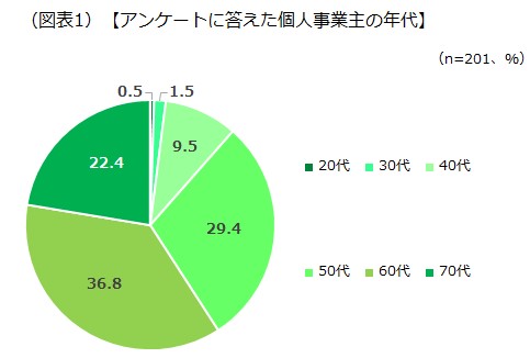 アンケートに答えた経営者の年代