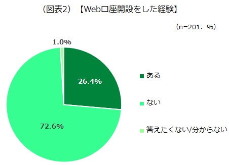 Web口座開設をした経験