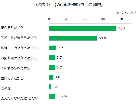 Web口座開設をした理由