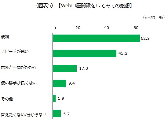 Web口座開設をしてみての感想