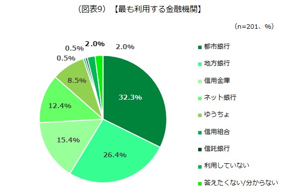 最も利用する金融機関