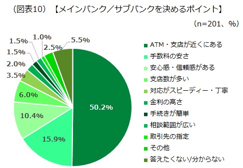 メインバンク／サブバンクを決めるポイント