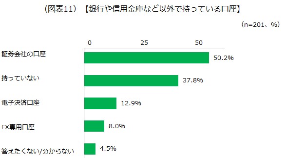 銀行や信用金庫など以外で持っている口座