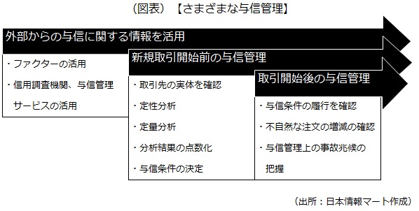 さまざまな与信管理