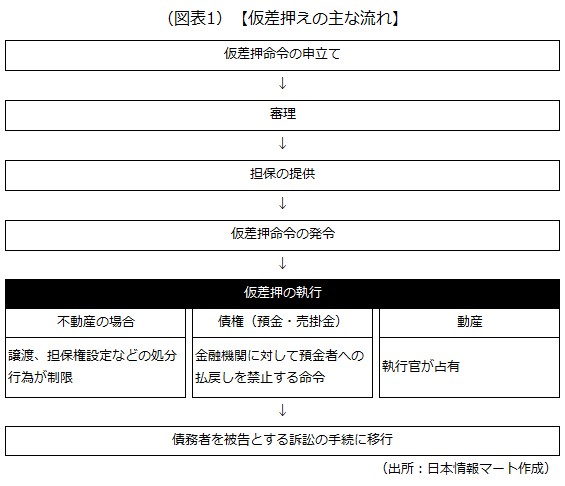 仮差押えの主な流れ