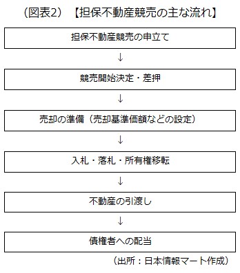 担保不動産競売の主な流れ