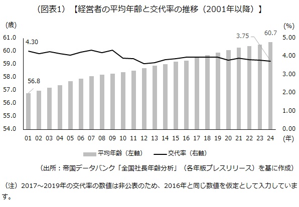 経営者の平均年齢と交代率の推移