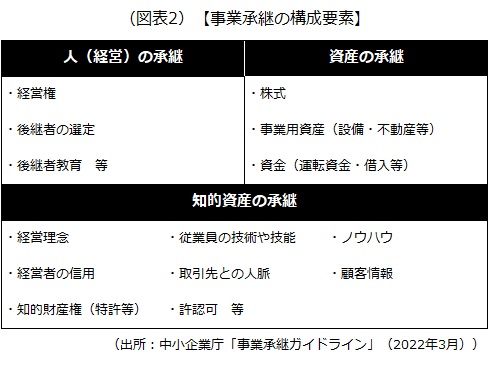 事業承継するもの