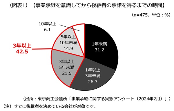 事業承継を意識してから後継者の承諾を得るまでの時間