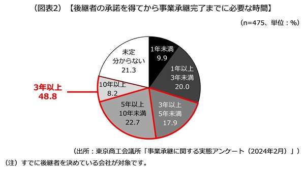 後継者の承諾を得てから事業承継完了までに必要な時間