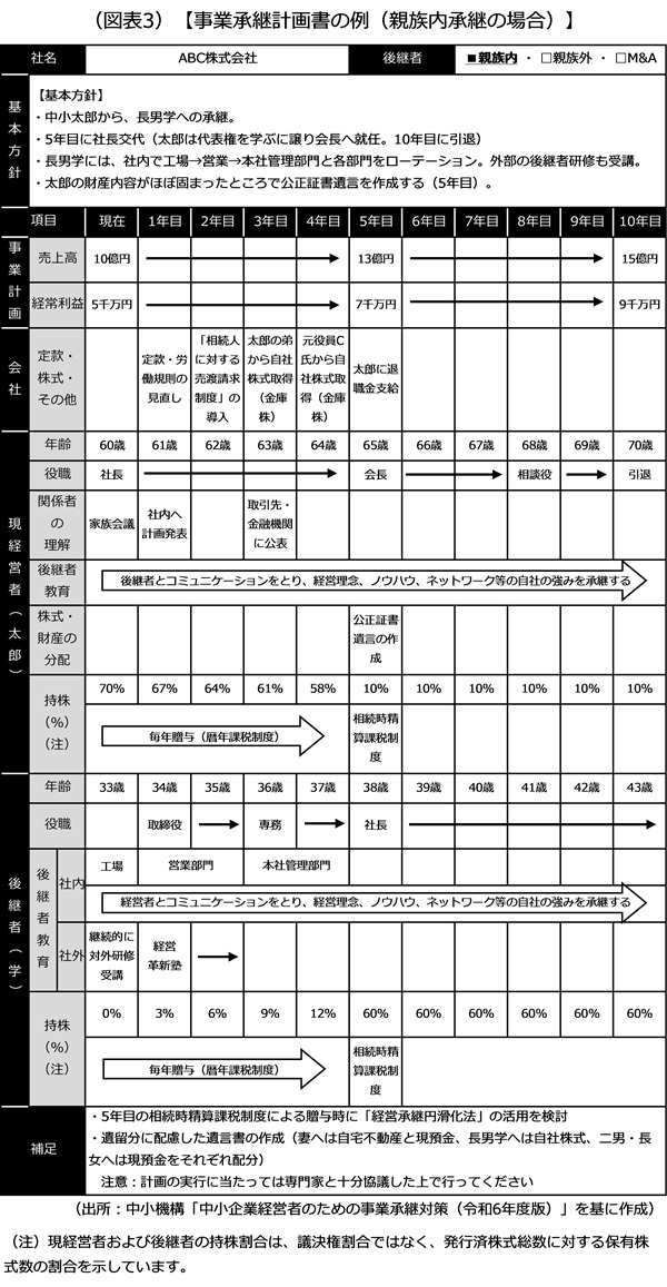 事業承継計画書の例（親族内承継の場合）