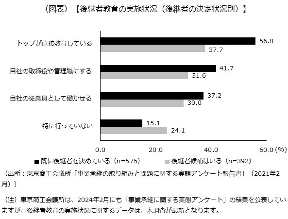 後継者教育の実施