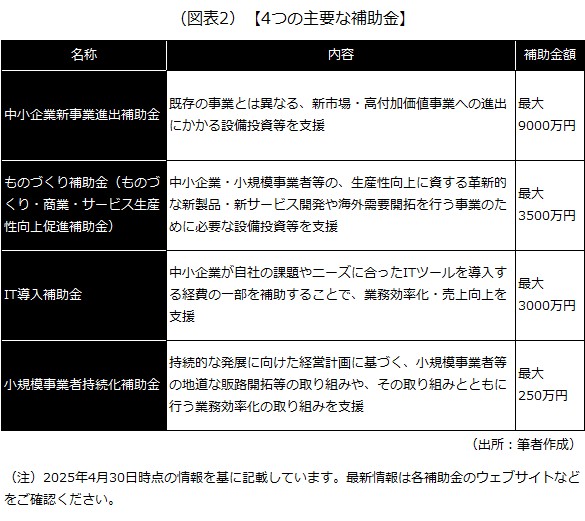 4つの主要な補助金
