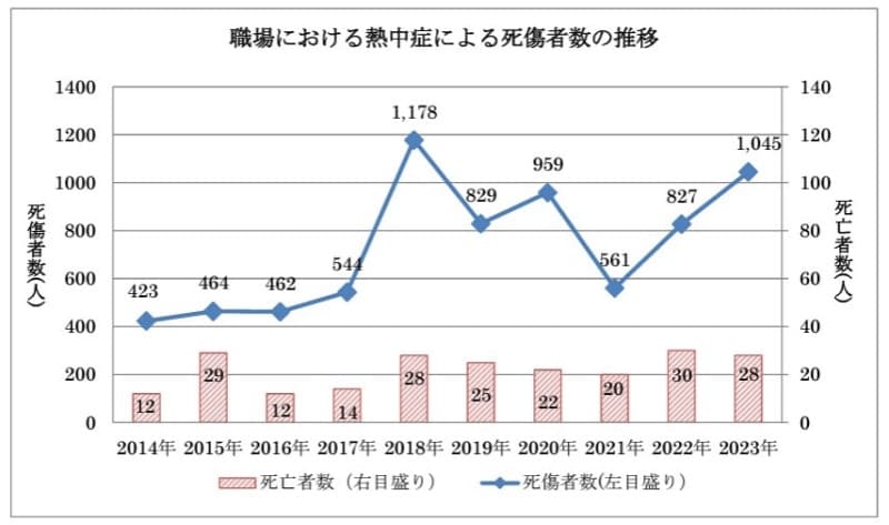 職場における熱中症による死傷者数の推移