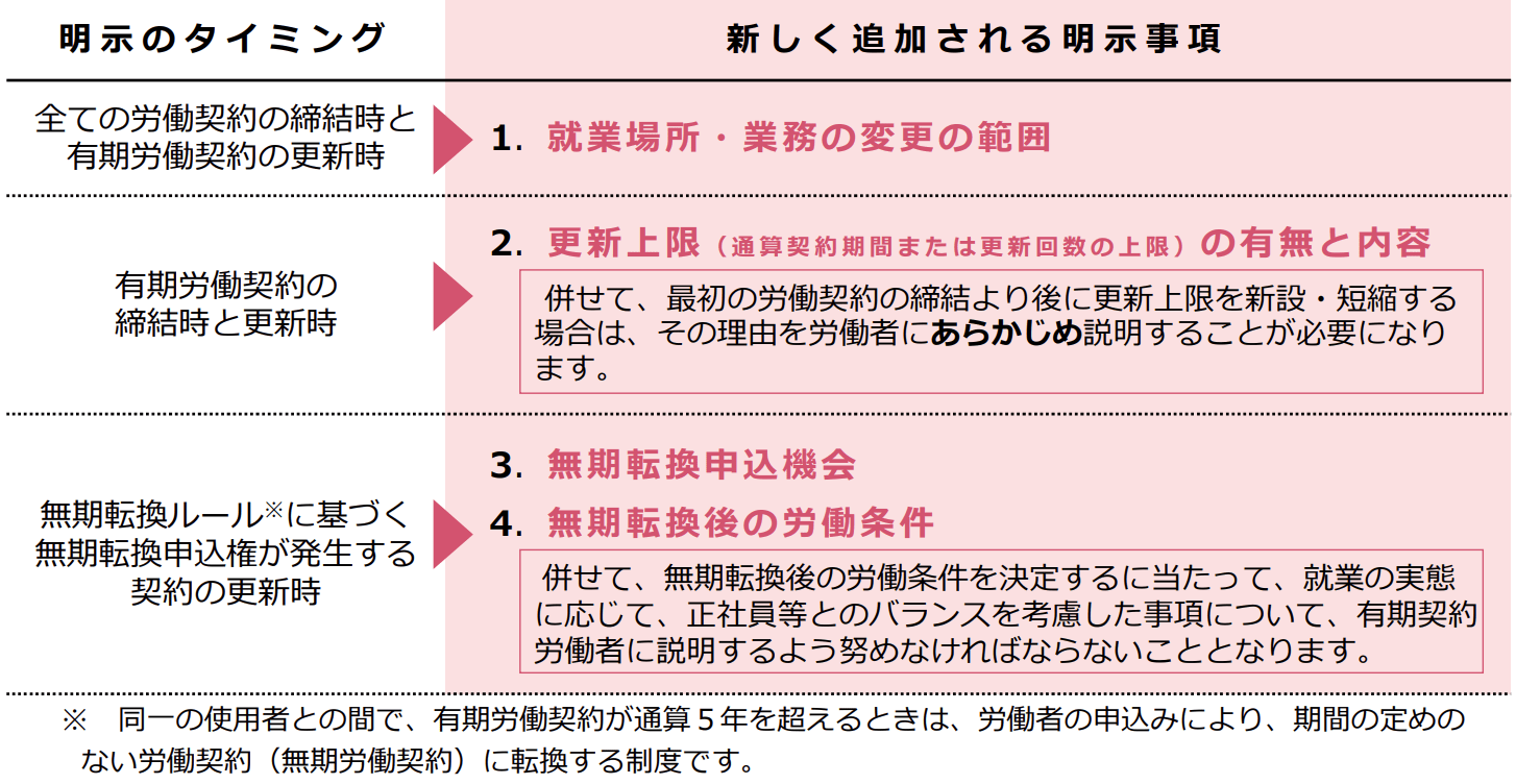 労働条件明示のルール