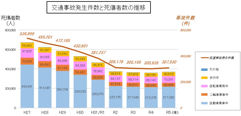 交通事故発生件数と死傷者数の推移