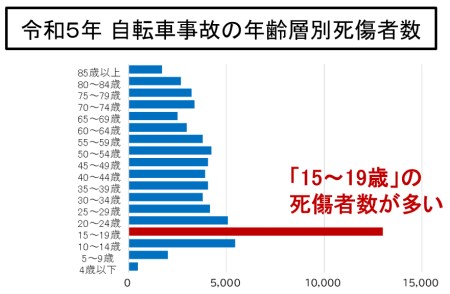 令和5年 自転車事故の年齢層別死傷者数