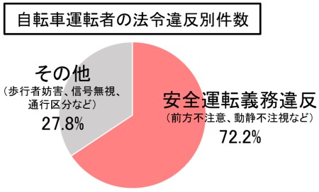 自転車運転者の法令違反別件数