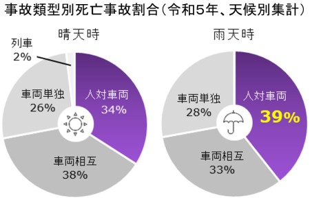 事故類型別死亡事故割合