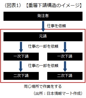 重層下請構造のイメージ