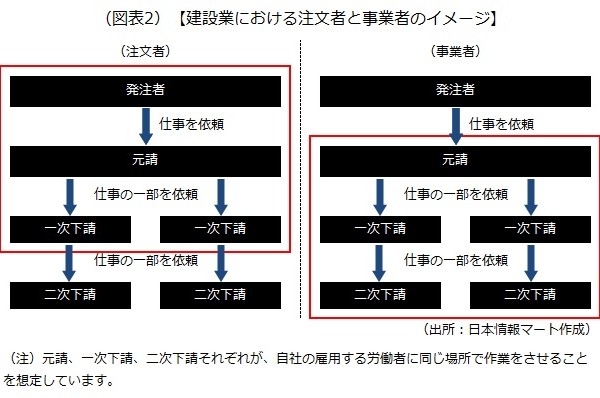 建設業における注文者と事業者のイメージ