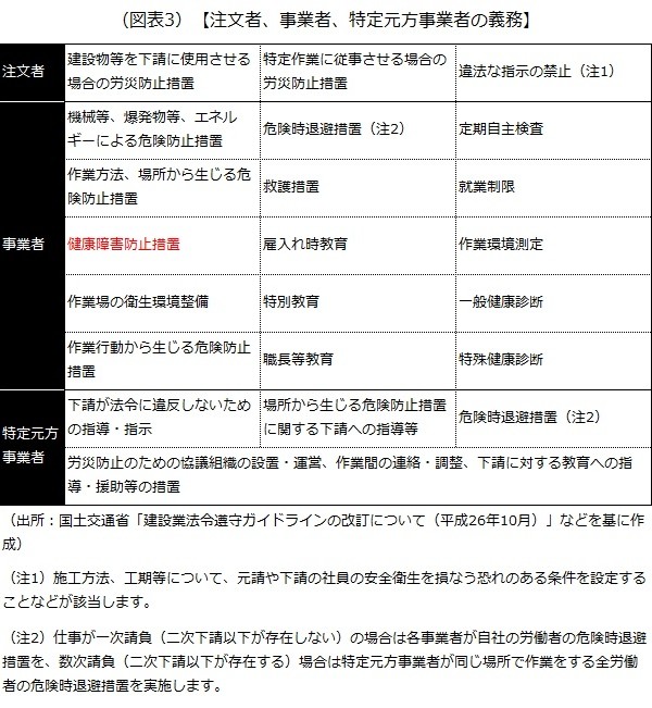 注文者、事業者、特定元方事業者の義務