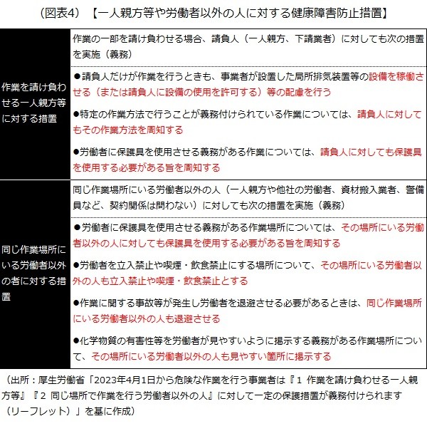 一人親方等や労働者以外の人に対する健康障害防止措置