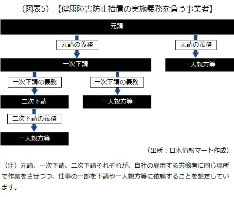 健康障害防止措置の実施義務を負う事業者