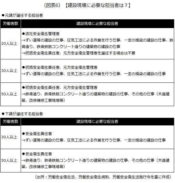 建設現場に必要な担当者は？