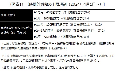 時間外労働の上限規制（2024年4月1日～）
