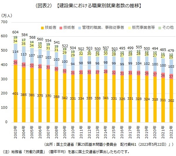 建設業における職業別就業者数の推移