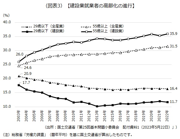 建設業就業者の高齢化の進行