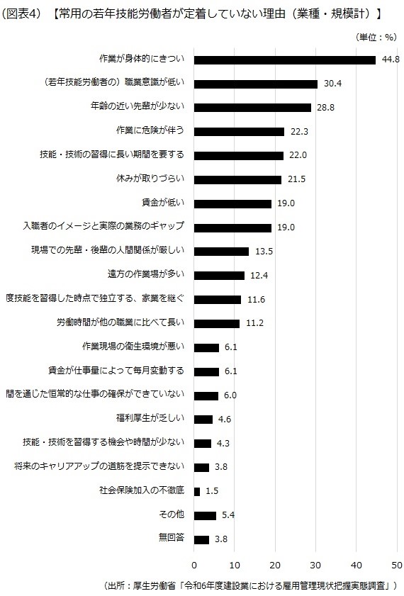 常用の若年技能労働者が定着していない理由